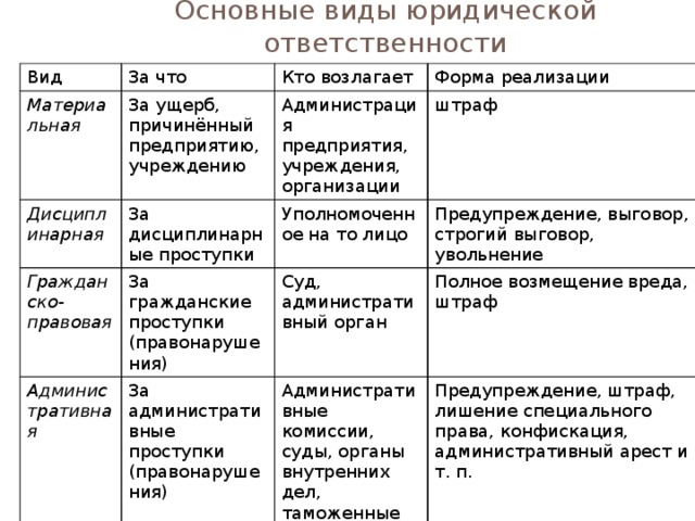 Основные виды юридической ответственности Вид За что Материальная Кто возлагает За ущерб, причинённый предприятию, учреждению Дисциплинарная За дисциплинарные проступки Форма реализации Администрация Гражданско-правовая Административная За гражданские Уполномоченное на то лицо предприятия, штраф Уголовная Предупреждение, выговор, учреждения, проступки (правонарушения) Суд, административный орган За административные проступки (правонарушения) строгий выговор, организации Полное возмещение вреда, Административные комиссии, суды, органы внутренних За преступления Суд увольнение дел, таможенные органы Предупреждение, штраф, лишение специального права, конфискация, штраф административный арест и т. п. Лишение свободы, исправительные работы, конфискация имущества и т. п. 