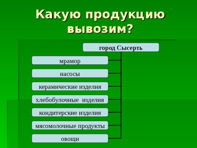 Какую продукцию вывозим? город Сысерть мрамор насосы керамические изделия хлебобулочные изделия кондитерские изделия мясомолочные продукты овощи 