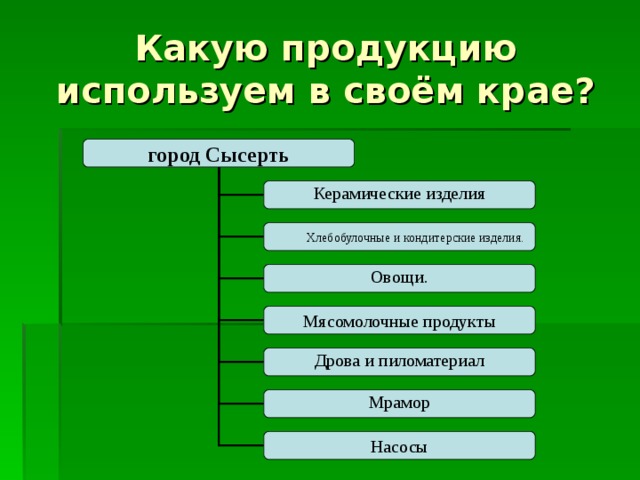 Какую продукцию используем в своём крае? город Сысерть Керамические изделия  Хлебобулочные и кондитерские изделия.  Хлебобулочные и кондитерские изделия.  Овощи.  Мясомолочные продукты  Дрова и пиломатериал Мрамор Насосы 