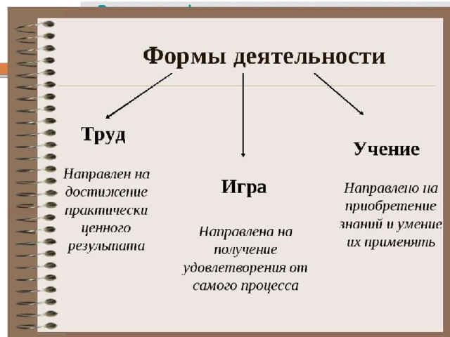 Классификация деятельности Критерий классификации Виды деятельности Объекты (результаты) деятельности Материальная (практическая, производственная), социально-преобразовательная и духовная (познавательная, прогностическая, ценностно-ориентировочная, художественная и др.) Субъекты деятельности Индивидуальная, групповая (коллективная) Характер деятельности Репродуктивная, творческая Сфера, в которой осуществляется деятельность Экономическая, социальная, политическая, духовная 