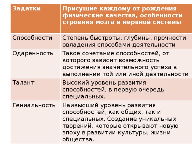 Основные виды (формы) деятельности Общение Познание В том числе учеба Труд  Игра 