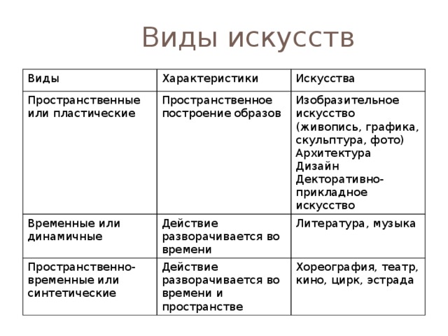 ИСКУССТВО Искусством называют специфическую форму общественного сознания и человеческой деятельности, которая представляет собой отражение окружающей действительности в художественных образах. Художественный образ отражает видение творцом какого-либо объекта или явления действительности 