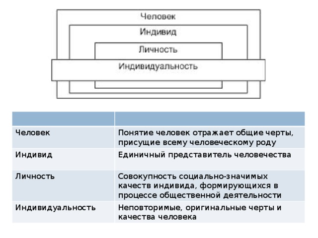Человек Индивид Понятие человек отражает общие черты, присущие всему человеческому роду Единичный представитель человечества Личность Индивидуальность Совокупность социально-значимых качеств индивида, формирующихся в процессе общественной деятельности Неповторимые, оригинальные черты и качества человека 