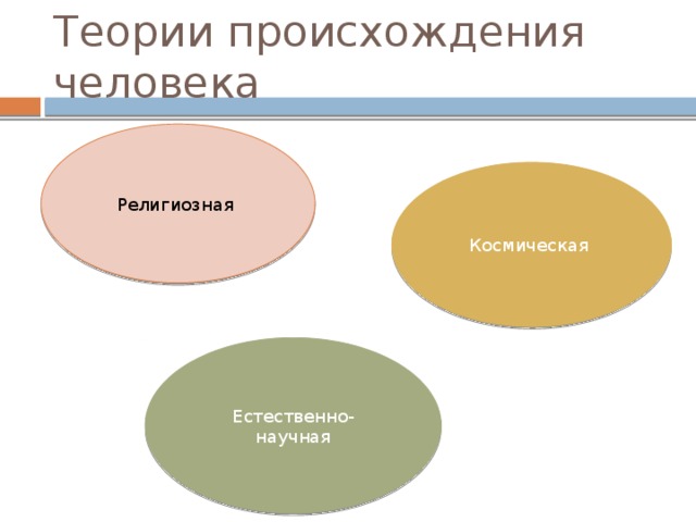 Теории происхождения человека Религиозная Космическая Естественно-научная 