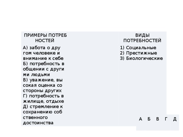ПРИМЕРЫ ПО­ТРЕБ­НО­СТЕЙ   А) за­бо­та о дру­гом че­ло­ве­ке и вни­ма­ние к себе ВИДЫ ПОТРЕБНОСТЕЙ Б) по­треб­ность в об­ще­нии с дру­ги­ми людьми   В) уважение, вы­со­кая оцен­ка со сто­ро­ны других 1) Социальные 2) Престижные Г) по­треб­ность в жилище, отдыхе 3) Био­ло­ги­че­ские Д) стрем­ле­ние к со­хра­не­нию соб­ствен­но­го достоинства А   Б В   Г   Д     