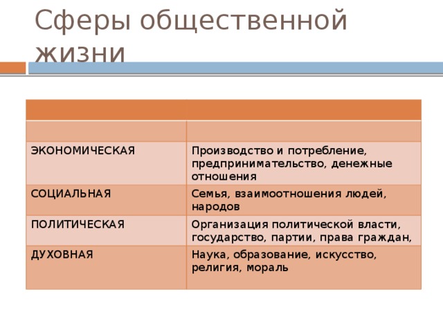 Сферы общественной жизни ЭКОНОМИЧЕСКАЯ Производство и потребление, предпринимательство, денежные отношения СОЦИАЛЬНАЯ Семья, взаимоотношения людей, народов ПОЛИТИЧЕСКАЯ Организация политической власти, государство, партии, права граждан, ДУХОВНАЯ Наука, образование, искусство, религия, мораль 