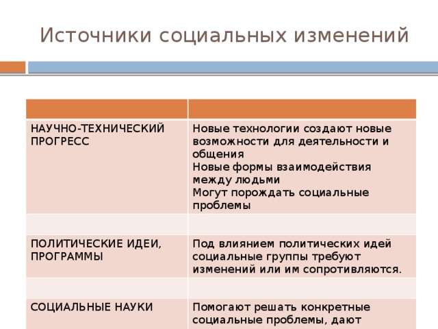Источники социальных изменений НАУЧНО-ТЕХНИЧЕСКИЙ ПРОГРЕСС Новые технологии создают новые возможности для деятельности и общения Новые формы взаимодействия между людьми ПОЛИТИЧЕСКИЕ ИДЕИ, ПРОГРАММЫ Могут порождать социальные проблемы Под влиянием политических идей социальные группы требуют изменений или им сопротивляются. СОЦИАЛЬНЫЕ НАУКИ Помогают решать конкретные социальные проблемы, дают рекомендации по их практическому решению. 