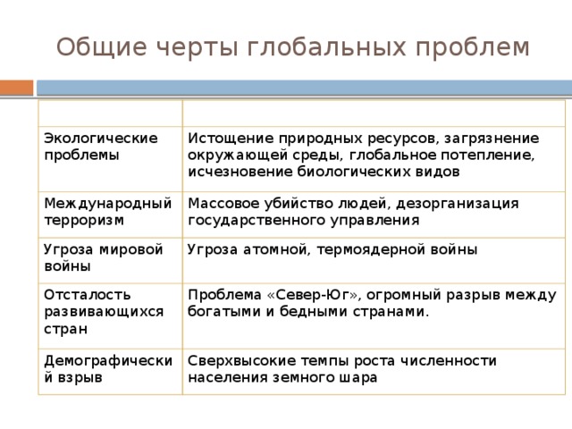 Общие черты глобальных проблем Проблемы Сущность, проявления Экологические проблемы Истощение природных ресурсов, загрязнение окружающей среды, глобальное потепление, исчезновение биологических видов Международный терроризм Массовое убийство людей, дезорганизация государственного управления Угроза мировой войны Угроза атомной, термоядерной войны Отсталость развивающихся стран Проблема «Север-Юг», огромный разрыв между богатыми и бедными странами. Демографический взрыв Сверхвысокие темпы роста численности населения земного шара 