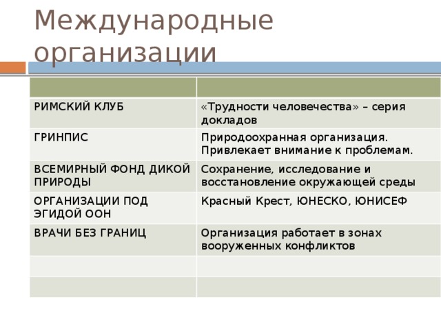 Международные организации РИМСКИЙ КЛУБ «Трудности человечества» – серия докладов ГРИНПИС Природоохранная организация. Привлекает внимание к проблемам. ВСЕМИРНЫЙ ФОНД ДИКОЙ ПРИРОДЫ Сохранение, исследование и восстановление окружающей среды ОРГАНИЗАЦИИ ПОД ЭГИДОЙ ООН Красный Крест, ЮНЕСКО, ЮНИСЕФ ВРАЧИ БЕЗ ГРАНИЦ Организация работает в зонах вооруженных конфликтов 