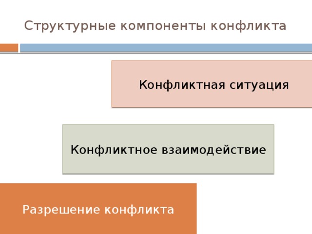 Структурные компоненты конфликта Конфликтная ситуация Конфликтное взаимодействие Разрешение конфликта 