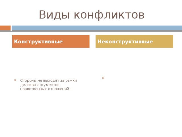 Виды конфликтов Конструктивные Неконструктивные Стороны не выходят за рамки деловых аргументов, нравственных отношений Одна из сторон прибегает к нравственно осуждаемым действиям, например, оскорблениям 
