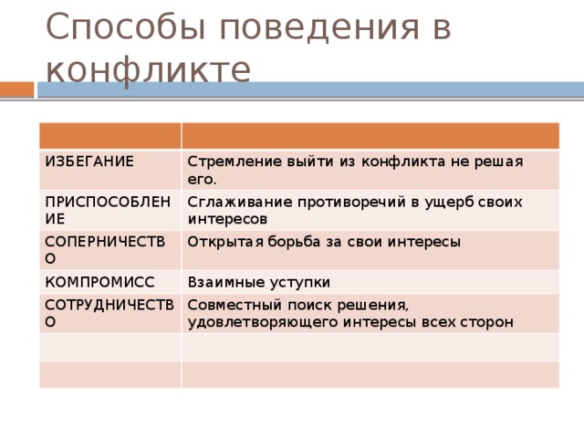 Способы поведения в конфликте ИЗБЕГАНИЕ Стремление выйти из конфликта не решая его. ПРИСПОСОБЛЕНИЕ Сглаживание противоречий в ущерб своих интересов СОПЕРНИЧЕСТВО Открытая борьба за свои интересы КОМПРОМИСС Взаимные уступки СОТРУДНИЧЕСТВО Совместный поиск решения, удовлетворяющего интересы всех сторон 