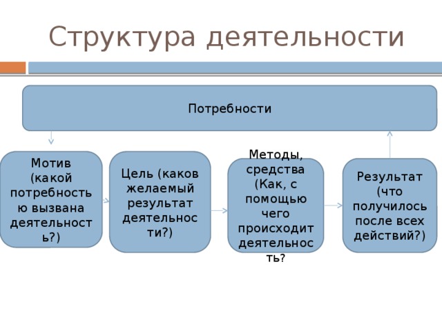 Структура деятельности Потребности Мотив (какой потребностью вызвана деятельность?) Цель (каков желаемый результат деятельности?) Методы, средства (Как, с помощью чего происходит деятельность ? Результат (что получилось после всех действий?) 