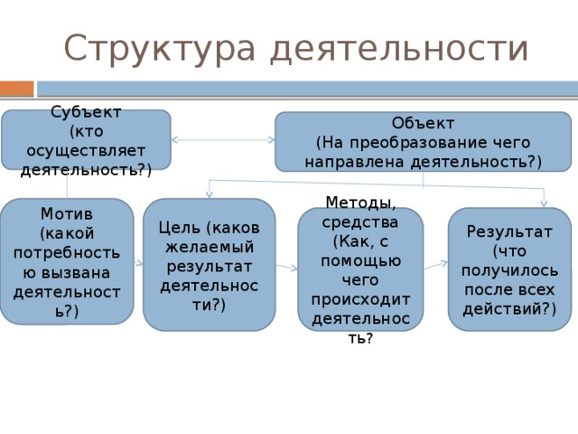 Структура деятельности Субъект (кто осуществляет деятельность?) Объект (На преобразование чего направлена деятельность?) Мотив (какой потребностью вызвана деятельность?) Цель (каков желаемый результат деятельности?) Результат (что получилось после всех действий?) Методы, средства (Как, с помощью чего происходит деятельность ? 