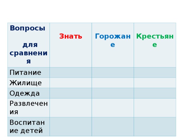 Вопросы для сравнения  Питание Знать  Жилище Горожане  Одежда Крестьяне Развлечения Воспитание детей 