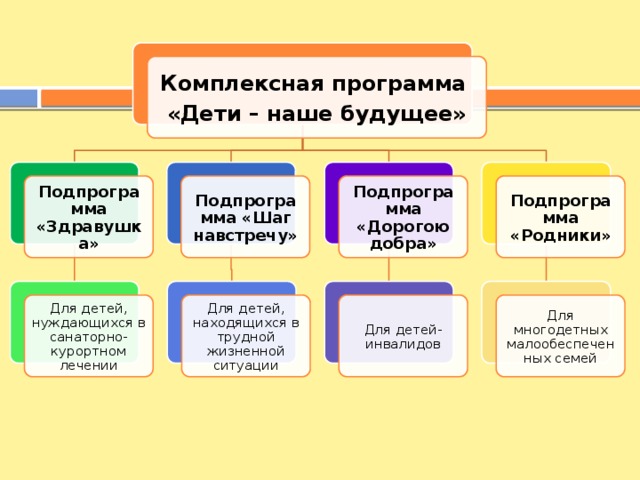 Комплексная программа «Дети – наше будущее» Подпрограмма «Дорогою добра» Подпрограмма «Здравушка» Подпрограмма «Шаг навстречу» Подпрограмма «Родники» Для детей-инвалидов Для детей, находящихся в трудной жизненной ситуации Для детей, нуждающихся в санаторно-курортном лечении Для многодетных малообеспеченных семей 