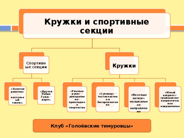 Кружки и спортивные секции Спортивные секции Кружки «Друзья Робин Гуда» - дартс. «Золотая ракетка» - настольный теннис. «Умелые руки» - декоративно-прикладное творчество «Сувенир» - тестопластика и бисероплетение «Юный патриот»-гражданско-патриотическое направление «Веселые нотки»-музыкальное направление Клуб «Голоёвские тимуровцы» 