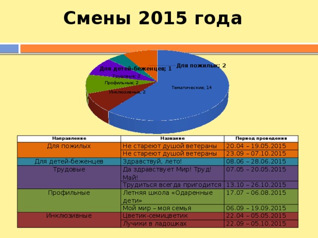 Смены 2015 года Направление Для пожилых Название Период проведения Не стареют душой ветераны 20.04 – 19.05.2015 Для детей-беженцев Не стареют душой ветераны Трудовые Здравствуй, лето! 23.09 – 07.10.2015 08.06 – 28.06.2015 Да здравствует Мир! Труд! Май! 07.05 – 20.05.2015 Трудиться всегда пригодится Профильные 13.10 – 26.10.2015 Летняя школа «Одаренные дети» Инклюзивные Мой мир – моя семья 17.07 – 06.08.2015 06.09 – 19.09.2015 Цветик-семицветик 22.04 – 05.05.2015 Лучики в ладошках 22.09 – 05.10.2015 