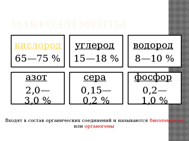 Макроэлементы кислород углерод   водород   65—75 % 15—18 % 8—10 % азот   сера   фосфор   2,0—3,0 % 0,15—0,2 % 0,2—1,0 % Входят в состав органических соединений и называются биоэлементы или органогены 
