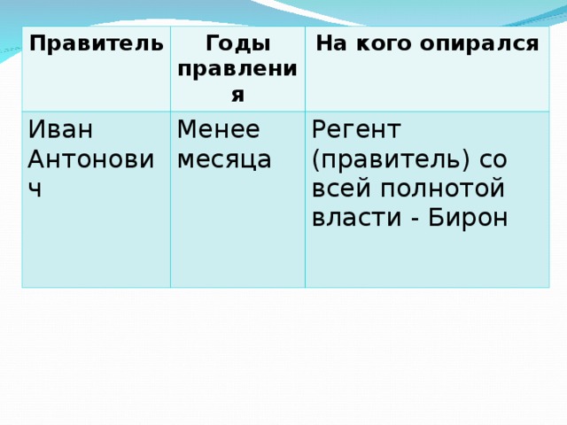 Правитель Годы правления Иван Антонович На кого опирался Менее месяца Регент (правитель) со всей полнотой власти - Бирон 