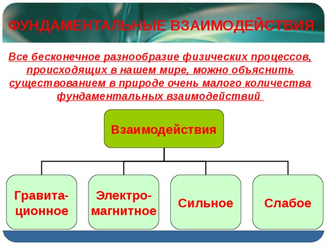 ФУНДАМЕНТАЛЬНЫЕ ВЗАИМОДЕЙСТВИЯ  Все бесконечное разнообразие физических процессов, происходящих в нашем мире, можно объяснить существованием в природе очень малого количества фундаментальных взаимодействий Взаимодействия Гравита- ционное Электро- магнитное Сильное Слабое 