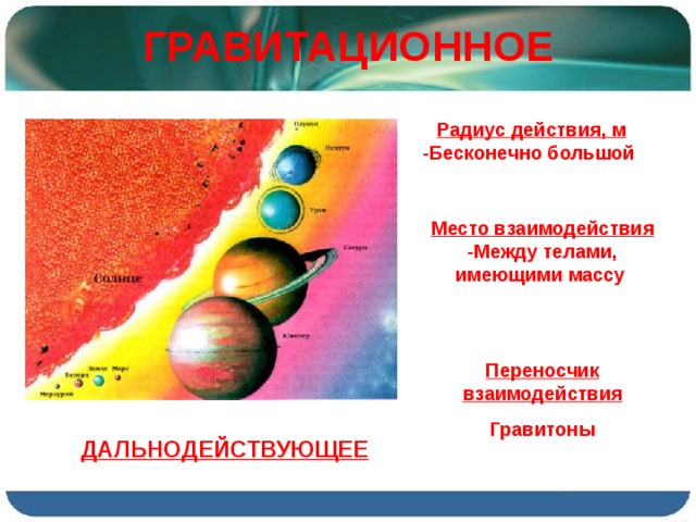 ГРАВИТАЦИОННОЕ Радиус действия, м -Бесконечно большой Место взаимодействия -Между телами, имеющими массу  Переносчик взаимодействия Гравитоны ДАЛЬНОДЕЙСТВУЮЩЕЕ 