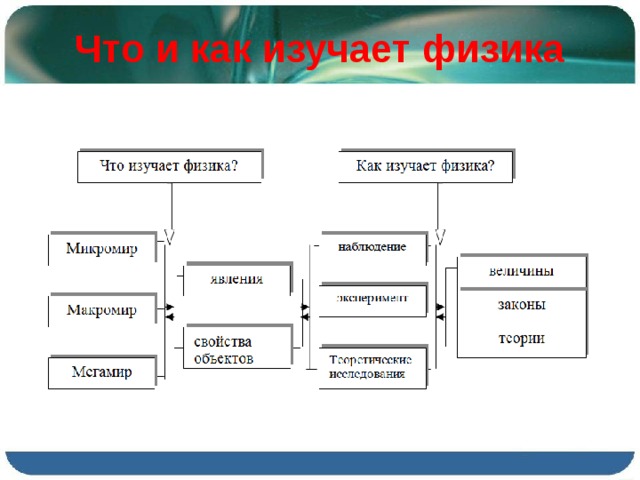 Что и как изучает физика 