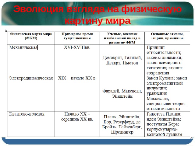 Эволюция взгляда на физическую картину мира 