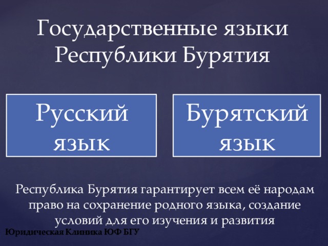 Государственные языки Республики Бурятия Русский язык Бурятский язык Республика Бурятия гарантирует всем её народам право на сохранение родного языка, создание условий для его изучения и развития 