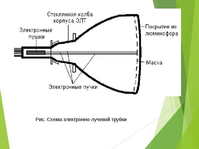 Рис. Схема электронно-лучевой трубки 