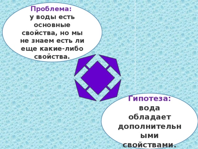 Проблема: у воды есть основные свойства, но мы не знаем есть ли еще какие-либо свойства. Гипотеза: вода обладает дополнительными свойствами. 
