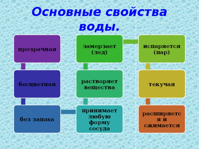 Основные свойства воды. замерзает (лед) испаряется (пар) прозрачная растворяет вещества бесцветная текучая без запаха принимает любую форму сосуда расширяется и сжимается 