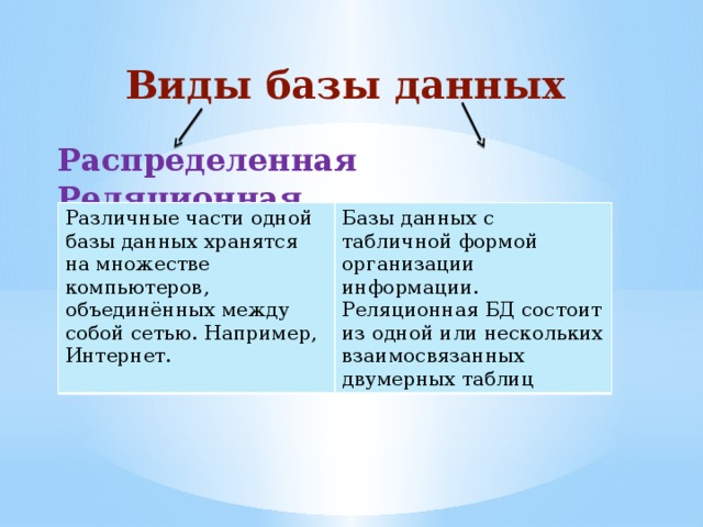 Виды базы данных  Распределенная   Реляционная Различные части одной базы данных хранятся на множестве компьютеров, объединённых между собой сетью. Например, Интернет. Базы данных с табличной формой организации информации. Реляционная БД состоит из одной или нескольких взаимосвязанных двумерных таблиц 