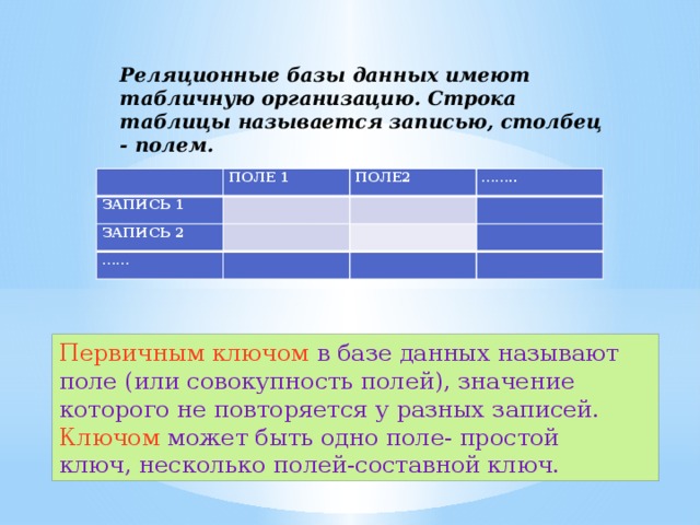 Реляционные базы данных имеют табличную организацию. Строка таблицы называется записью, столбец - полем.     ЗАПИСЬ 1 ПОЛЕ 1   ЗАПИСЬ 2 ПОЛЕ2 …… ..     ……             Первичным ключом  в базе данных называют поле (или совокупность полей), значение которого не повторяется у разных записей. Ключом может быть одно поле- простой ключ, несколько полей-составной ключ. 