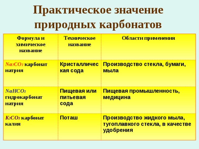 Практическое значение природных карбонатов Формула и химическое название Техническое название Na 2 CO 3  карбонат натрия Области применения Кристаллическая сода NaHCO 3  гидрокарбонат натрия Пищевая или питьевая сода Производство стекла, бумаги, мыла K 2 CO 3  карбонат калия Пищевая промышленность, медицина Поташ Производство жидкого мыла, тугоплавкого стекла, в качестве удобрения 