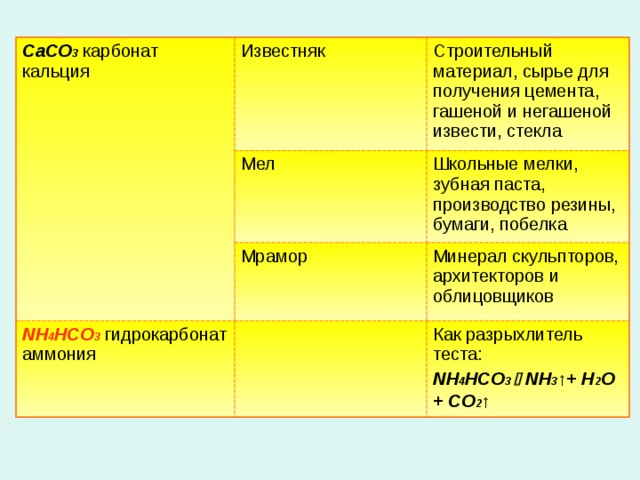 CaCO 3  карбонат кальция Известняк Строительный материал, сырье для получения цемента, гашеной и негашеной извести, стекла Мел Школьные мелки, зубная паста, производство резины, бумаги, побелка Мрамор NH 4 HCO 3  гидрокарбонат аммония Минерал скульпторов, архитекторов и облицовщиков Как разрыхлитель теста: NH 4 HCO 3  NH 3 ↑+ H 2 O + CO 2 ↑ 