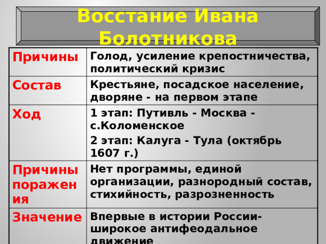 Восстание Ивана Болотникова Причины Голод, усиление крепостничества, политический кризис Состав Крестьяне, посадское население, дворяне - на первом этапе Ход 1 этап: Путивль - Москва - с.Коломенское Причины поражения 2 этап: Калуга - Тула (октябрь 1607 г.) Нет программы, единой организации, разнородный состав, стихийность, разрозненность Значение Впервые в истории России- широкое антифеодальное движение 