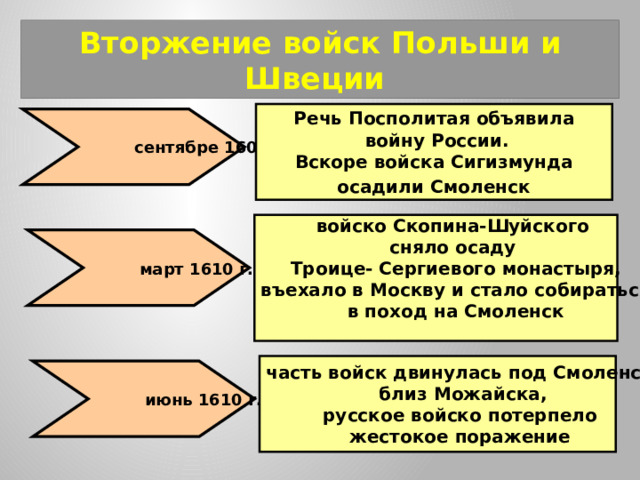 Вторжение войск Польши и Швеции  Речь Посполитая объявила  войну России. Вскоре войска Сигизмунда  осадили Смоленск   сентябре 1609 войско Скопина-Шуйского сняло осаду Троице- Сергиевого монастыря, въехало в Москву и стало собираться в поход на Смоленск   март 1610 г. часть войск двинулась под Смоленск,  близ Можайска, русское войско потерпело жестокое поражение  июнь 1610 г. 