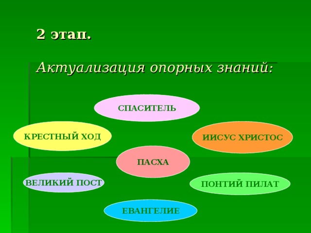 2 этап.    Актуализация опорных знаний:    СПАСИТЕЛЬ ИИСУС ХРИСТОС КРЕСТНЫЙ ХОД ПАСХА ПОНТИЙ ПИЛАТ ВЕЛИКИЙ ПОСТ ЕВАНГЕЛИЕ 