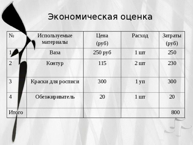 Экономическая оценка № Используемые материалы 1 Цена (руб) 2 Ваза Расход Контур 3 250 руб 115 Затраты (руб) Краски для росписи 1 шт 4 Обезжириватель 2  шт 250 300 Итого 230 20 1 уп 1 шт 300 20  800 