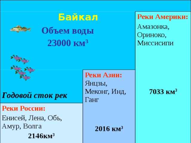  Объем воды Реки России: Реки Азии: Янцзы, Меконг, Инд, Ганг Реки Америки: 23000 км 3 Енисей, Лена, Обь, Амур, Волга Амазонка, Ориноко, Миссисипи Годовой сток рек  2146км 3 2016 км 3 7033 км 3 Байкал 