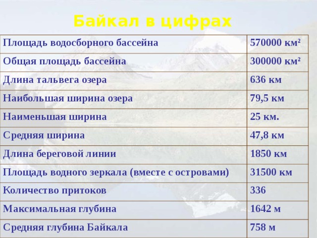 Байкал в цифрах Площадь водосборного бассейна Общая площадь бассейна 570000 км² 300000 км² Длина тальвега озера 636 км Наибольшая ширина озера 79,5 км Наименьшая ширина 25 км. Средняя ширина Длина береговой линии 47,8 км 1850 км Площадь водного зеркала (вместе с островами) 31500 км Количество притоков 336 Максимальная глубина 1642 м Средняя глубина Байкала 758 м 