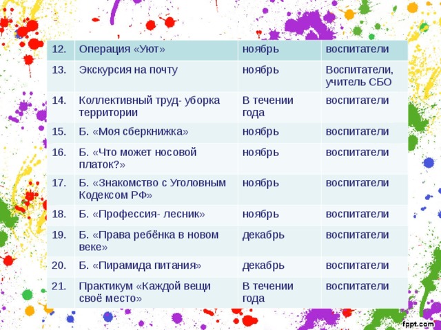 12. 13. Операция «Уют» ноябрь Экскурсия на почту 14. воспитатели ноябрь Коллективный труд- уборка территории 15. 16. Воспитатели, учитель СБО В течении года Б. «Моя сберкнижка» Б. «Что может носовой платок?» 17. воспитатели ноябрь воспитатели ноябрь Б. «Знакомство с Уголовным Кодексом РФ» 18. воспитатели ноябрь 19. Б. «Профессия- лесник» воспитатели ноябрь Б. «Права ребёнка в новом веке» 20. воспитатели декабрь Б. «Пирамида питания» 21. воспитатели декабрь Практикум «Каждой вещи своё место» воспитатели В течении года воспитатели 