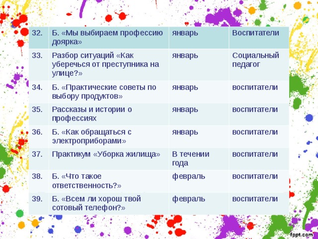 32. 33. Б. «Мы выбираем профессию доярка» январь Разбор ситуаций «Как уберечься от преступника на улице?» 34. 35. Воспитатели январь Б. «Практические советы по выбору продуктов» Рассказы и истории о профессиях 36. январь Социальный педагог воспитатели январь Б. «Как обращаться с электроприборами» 37. воспитатели январь Практикум «Уборка жилища» 38. В течении года воспитатели Б. «Что такое ответственность?» 39. воспитатели февраль Б. «Всем ли хорош твой сотовый телефон?» воспитатели февраль воспитатели 