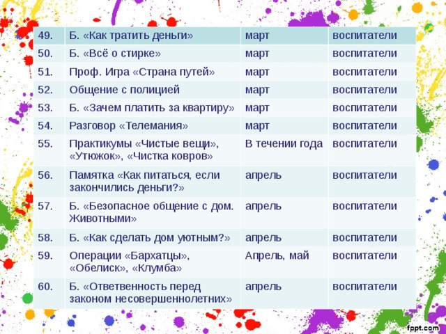 49. Б. «Как тратить деньги» 50. март 51. Б. «Всё о стирке» воспитатели 52. Проф. Игра «Страна путей» март март воспитатели Общение с полицией 53. 54. воспитатели март Б. «Зачем платить за квартиру» Разговор «Телемания» 55. март воспитатели воспитатели март Практикумы «Чистые вещи», «Утюжок», «Чистка ковров» 56. воспитатели В течении года Памятка «Как питаться, если закончились деньги?» 57. 58. воспитатели апрель Б. «Безопасное общение с дом. Животными» 59. Б. «Как сделать дом уютным?» апрель воспитатели воспитатели апрель Операции «Бархатцы», «Обелиск», «Клумба» 60. воспитатели Апрель, май Б. «Ответвенность перед законом несовершеннолетних» воспитатели апрель воспитатели 