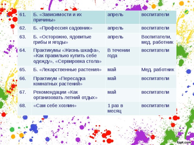 61. Б. «Зависимости и их причины» 62. апрель Б. «Профессия садовник» 63. воспитатели 64. апрель Б. «Осторожно, ядовитые грибы и ягоды» Практикумы «Жизнь шкафа», «Как правильно купить себе одежду», «Сервировка стола» 65. апрель воспитатели Воспитатели, мед. работник В течении года Б. «Лекарственные растения» 66. 67. воспитатели май Практикум «Пересадка комнатных растений» 68. Рекомендации «Как организовать летний отдых» май Мед. работник воспитатели май «Сам себе хозяин» воспитатели 1 раз в месяц воспитатели 