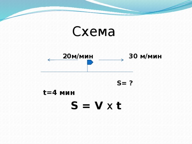Схема   20м/мин 30 м/мин    S= ?  t=4 мин S = V x t     