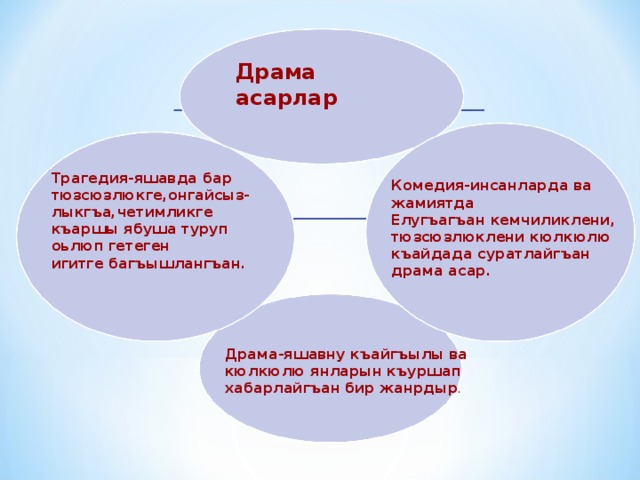Драма асарлар Трагедия-яшавда бар тюзсюзлюкге,онгайсыз- лыкгъа,четимликге къаршы ябуша туруп оьлюп гетеген игитге багъышлангъан. Комедия-инсанларда ва жамиятда Елугъагъан кемчиликлени, тюзсюзлюклени кюлкюлю къайдада суратлайгъан драма асар. Драма-яшавну къайгъылы ва кюлкюлю янларын къуршап хабарлайгъан бир жанрдыр . 