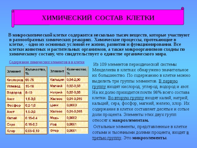 ХИМИЧЕСКИЙ СОСТАВ КЛЕТКИ  В микроскопической клетке содержится несколько тысяч веществ, которые участвуют в разнообразных химических реакциях. Химические процессы, протекающие в клетке, - одно из основных условий ее жизни, развития и функционирования. Все клетки животных и растительных организмов, а также микроорганизмов сходны по химическому составу, что свидетельствует о единстве органического мира. Содержание химических элементов в в клетке  Из 109 элементов периодической системы Менделеева в клетках обнаружено значительное их большинство. По содержанию в клетке можно выделить три группы элементов. В первую группу входят кислород, углерод, водород и азот. На их долю приходится почти 98% всего состава клетки. Во вторую группу входят калий, натрий, кальций, сера, фосфор, магний, железо, хлор. Их содержание в клетке составляет десятые и сотые доли процента. Элементы этих двух групп относят к макроэлементам.   Остальные элементы, представленные в клетке сотыми и тысячными долями процента, входят в третью группу . Это микроэлементы . 