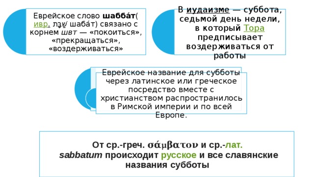 Еврейское слово  шабба́т ( ивр .   ‏שַׁבָּת  шаба́т ‏ ‎) связано с корнем  швт  — «покоиться», «прекращаться», «воздерживаться» В  иудаизме  — суббота, седьмой день недели, в который  Тора предписывает воздерживаться от работы Еврейское название для субботы через латинское или греческое посредство вместе с христианством распространилось в Римской империи и по всей Европе. От ср.- греч.   σάμβατον  и ср.- лат.   sabbatum  происходит  русское  и все славянские названия субботы 